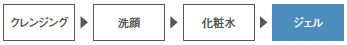 ピュアモイスチャージェル　使用方法の流れイメージ