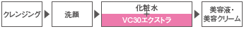 VC30 エクストラ　使用方法の流れイメージ