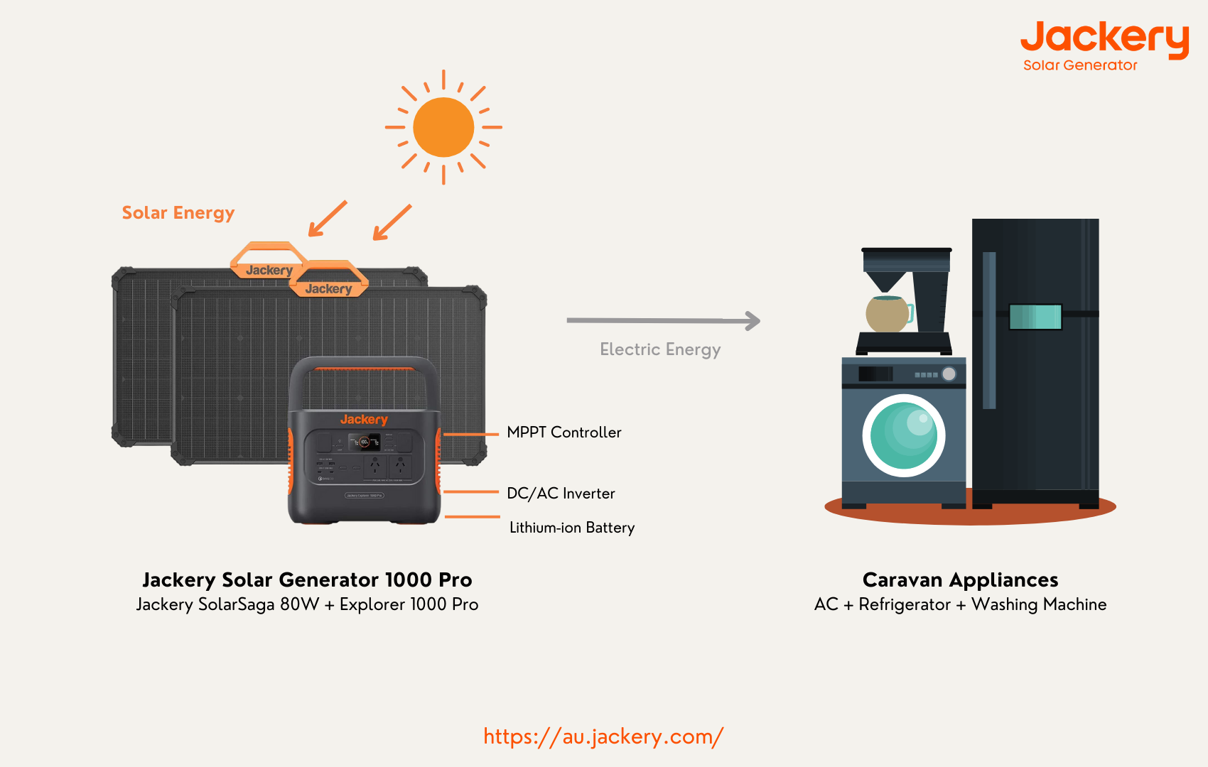 Jackery solar generator 1000 pro for caravan