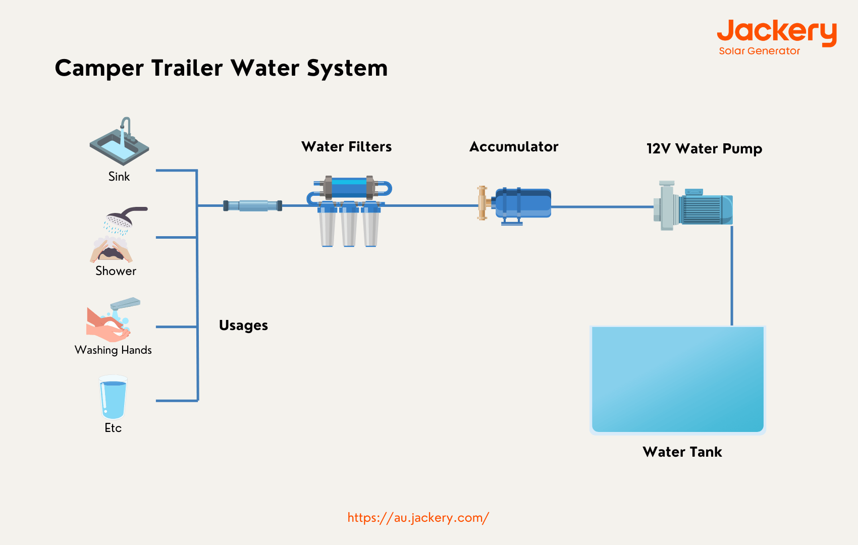 camper trailer water system