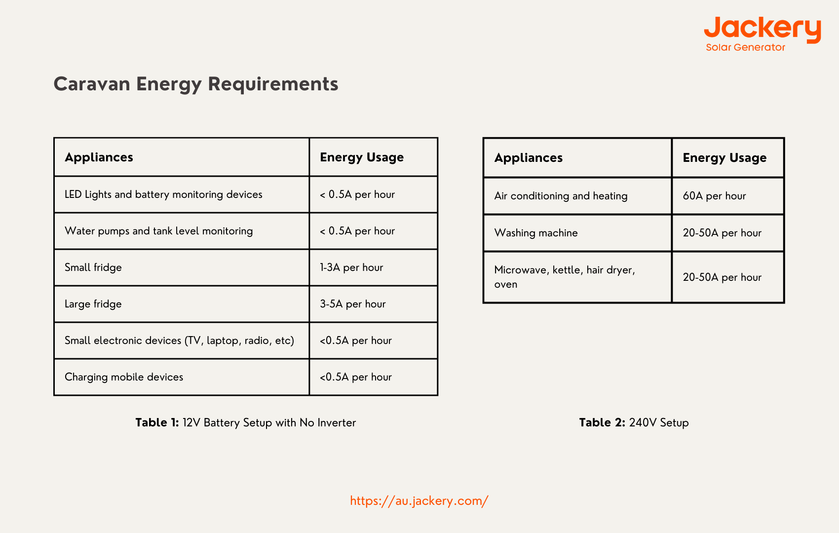 caravan energy requirements