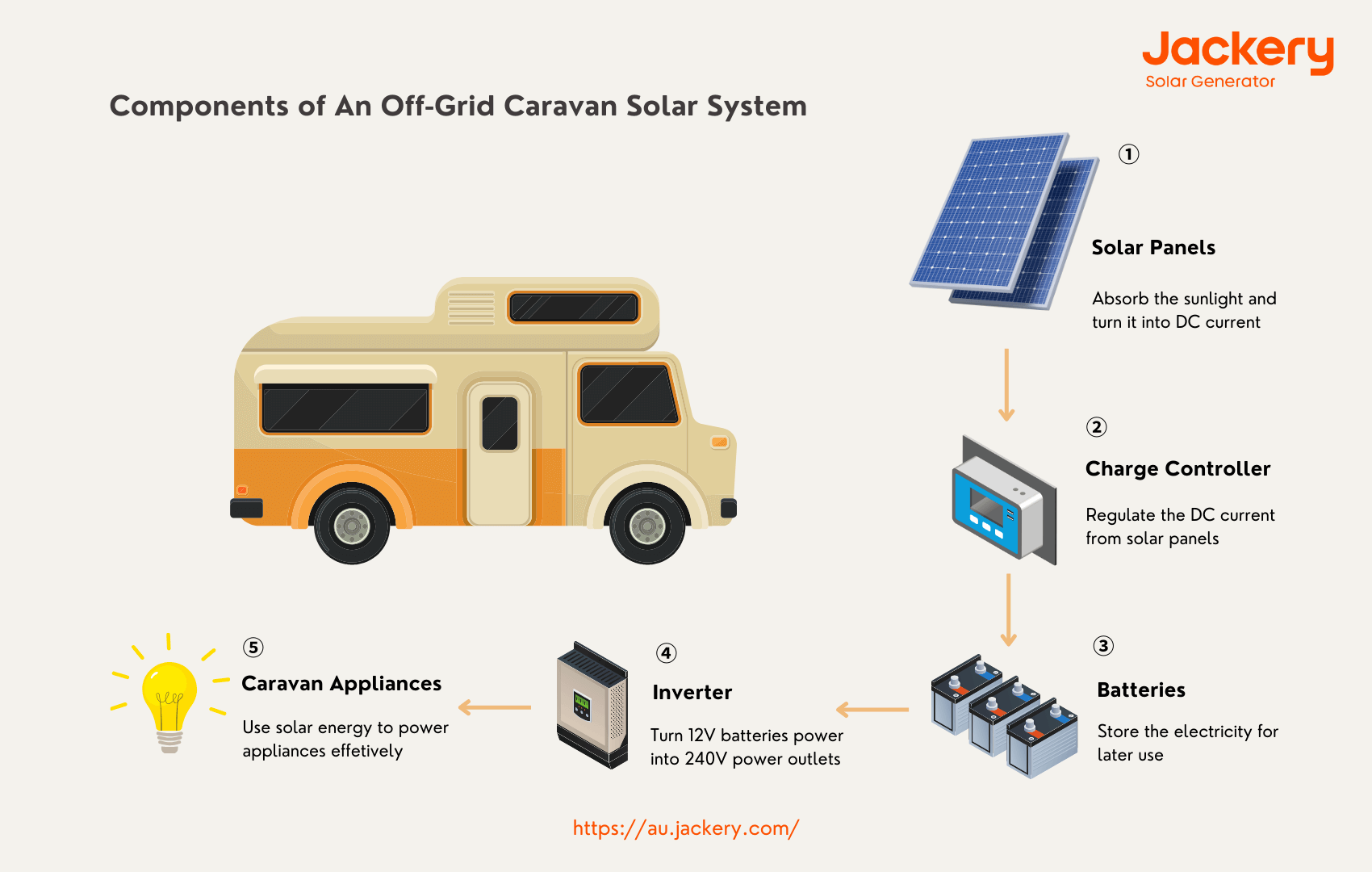 components of caravan solar system