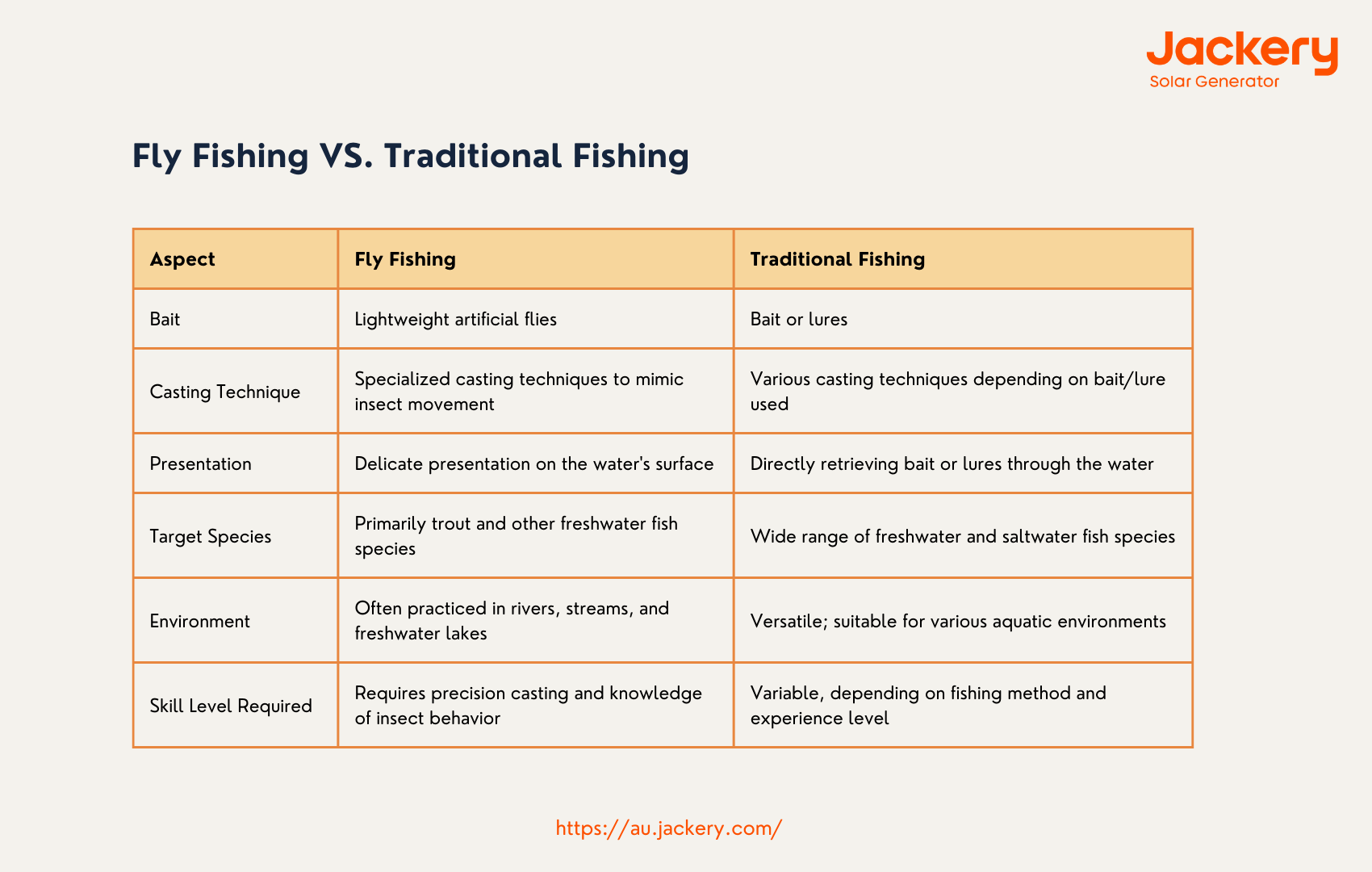 fly fishing vs traditional fishing