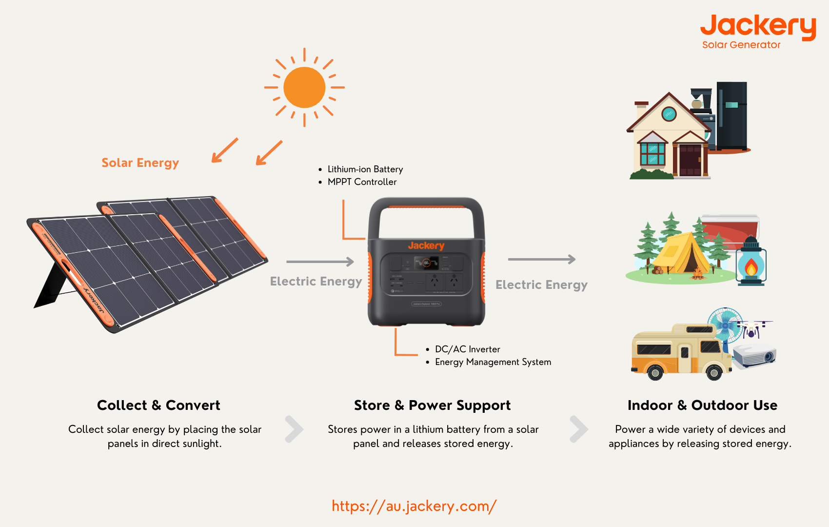 how Jackery solar panels work