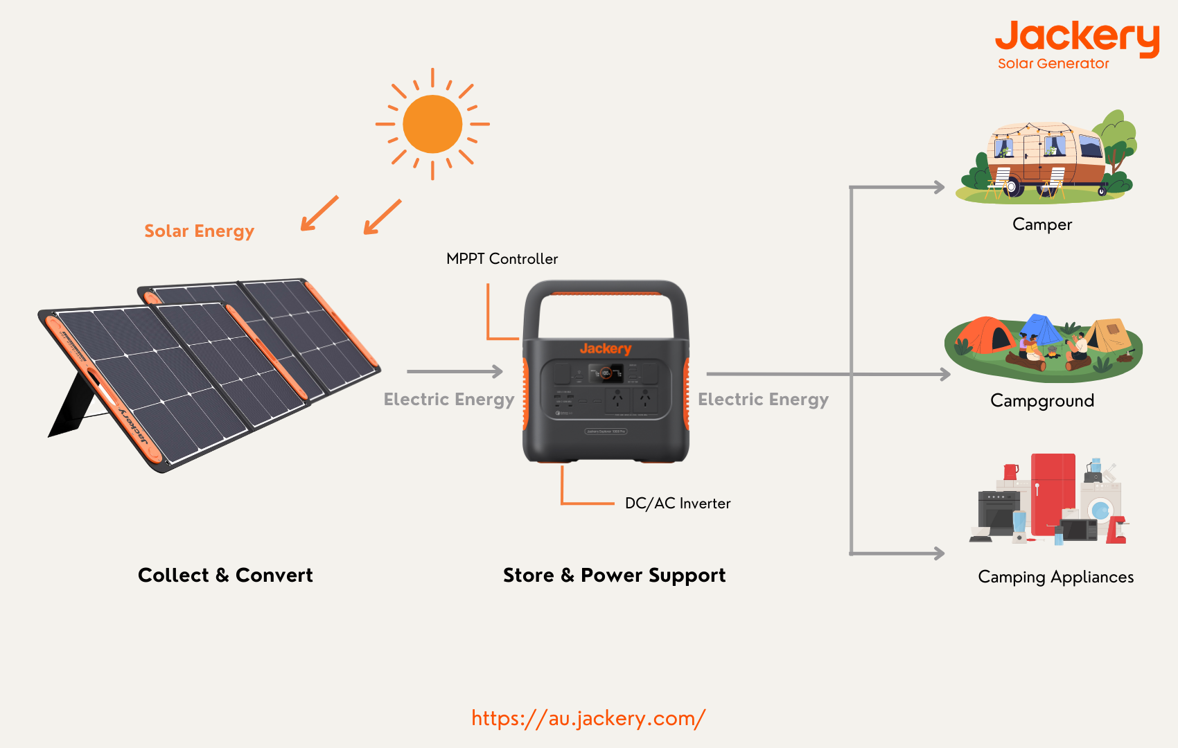 how does a camping power station work