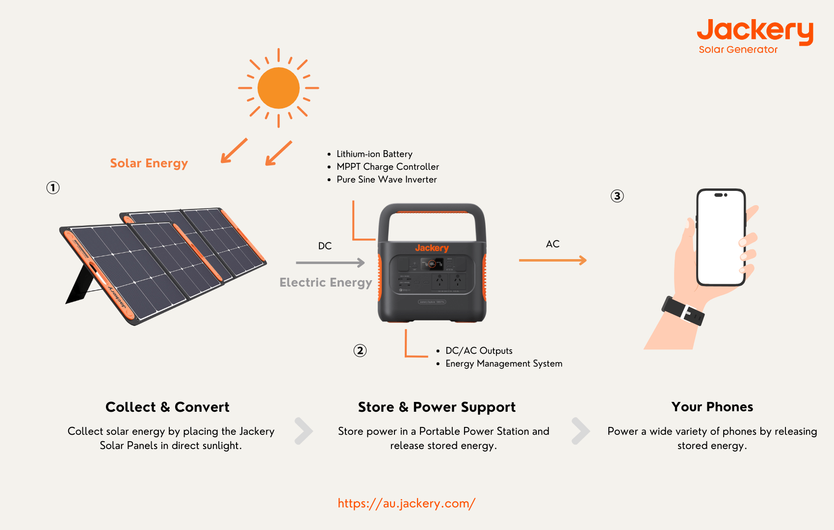 how jackery solar generator works