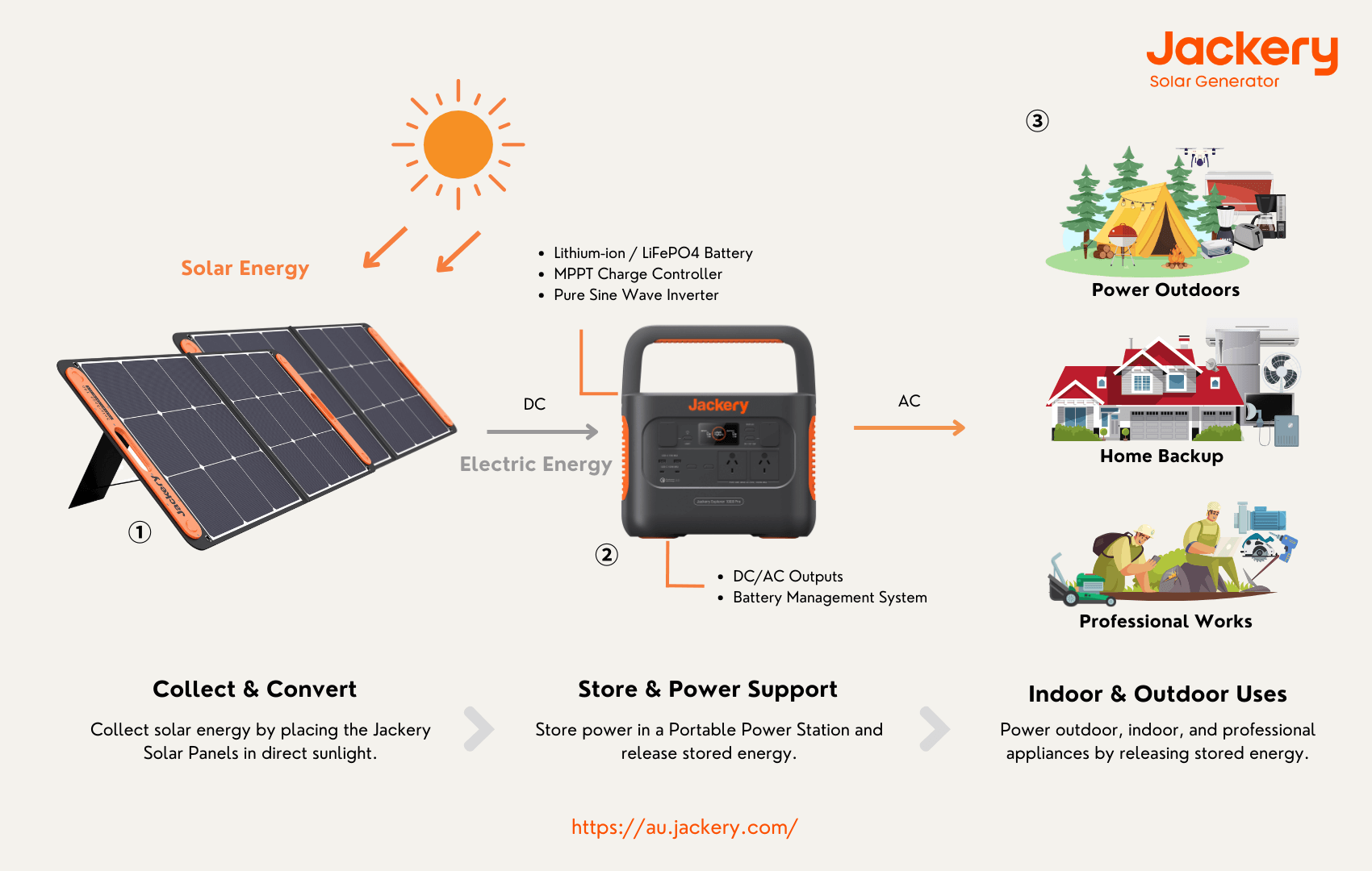 how jackery solar generator works