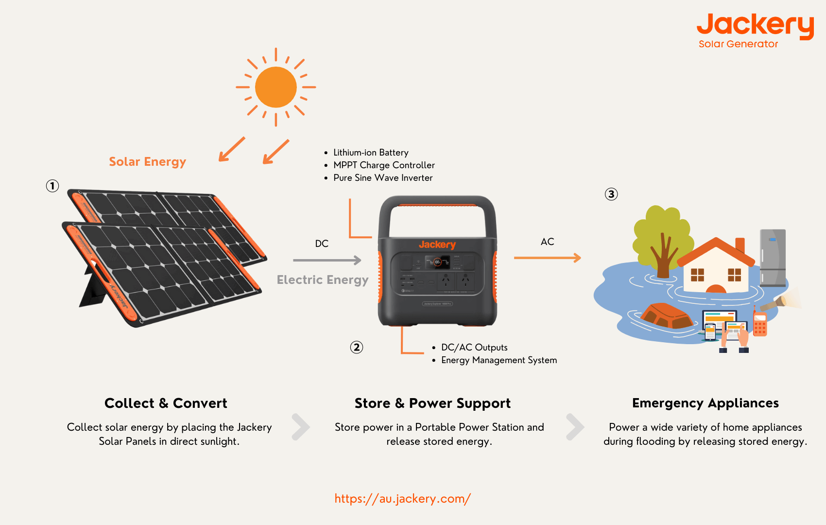 how jackery solar generator works during flooding