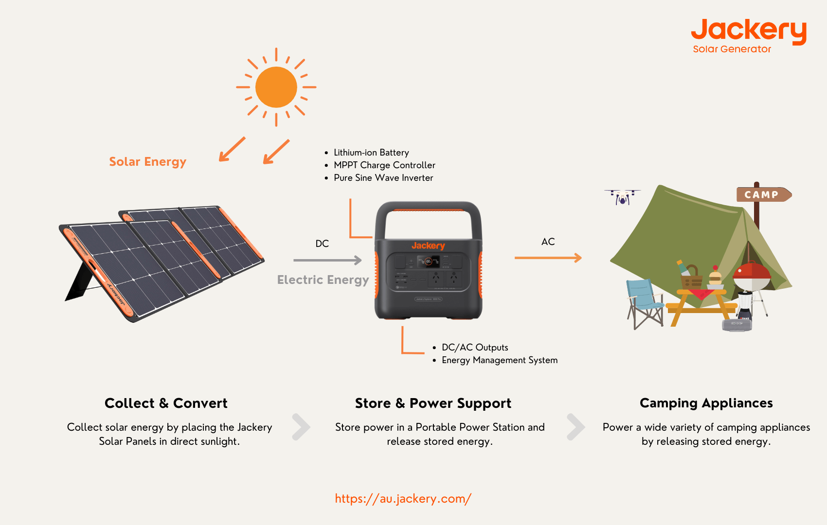 how jackery solar generator works