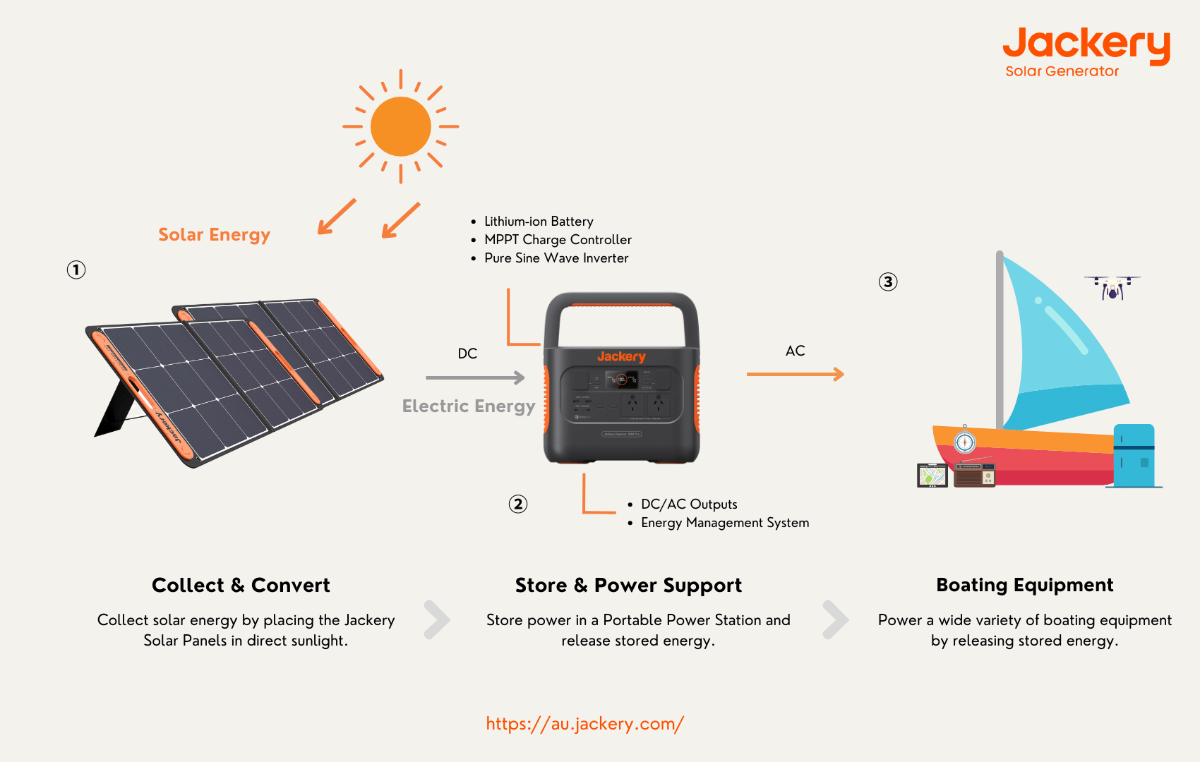 how jackery solar generator works for boating