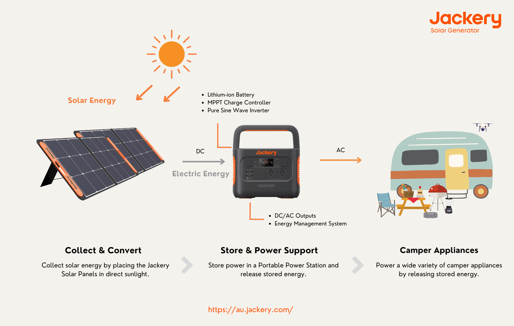 how jackery solar generator works for camper