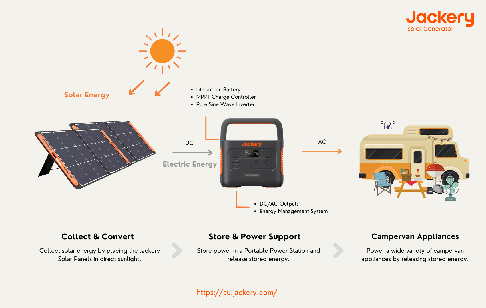 how jackery solar generator works for campervan