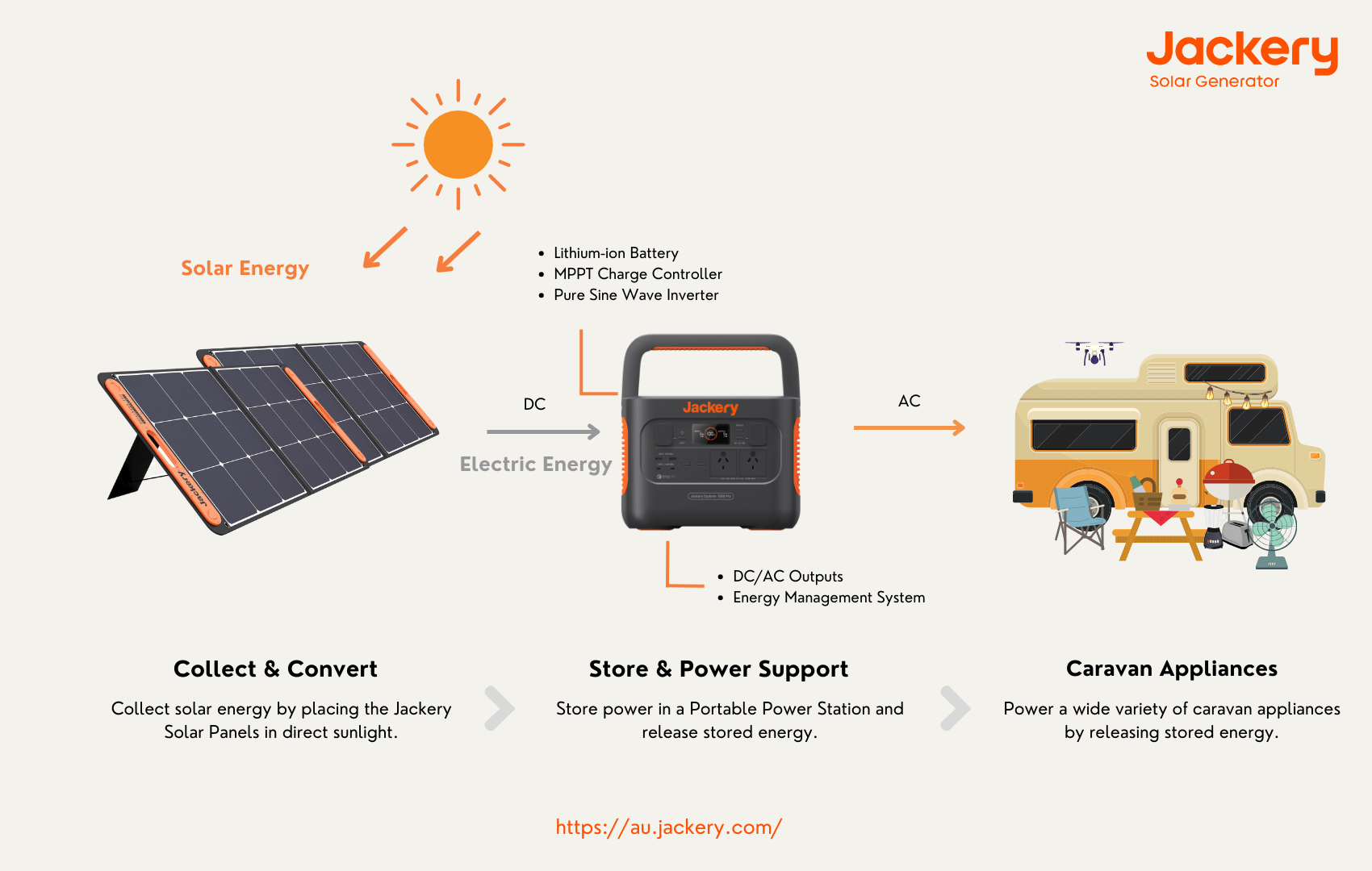 how jackery solar generator works for caravan