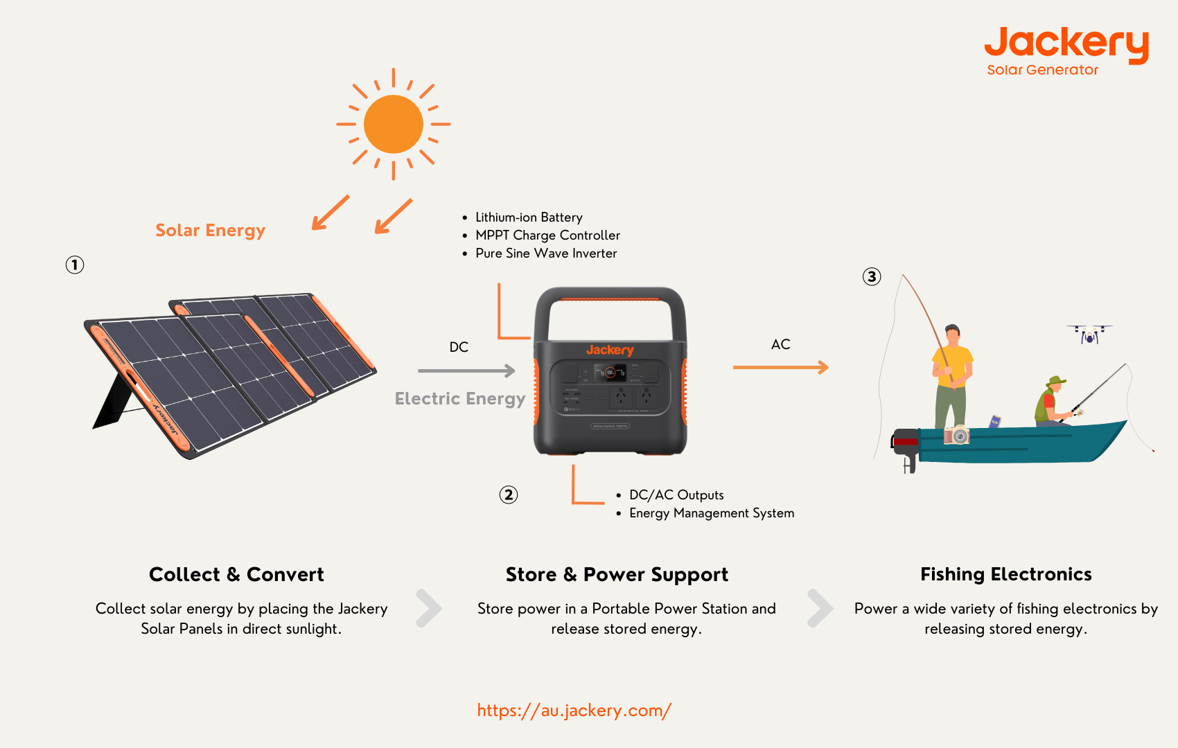 how jackery solar generator works for fishing