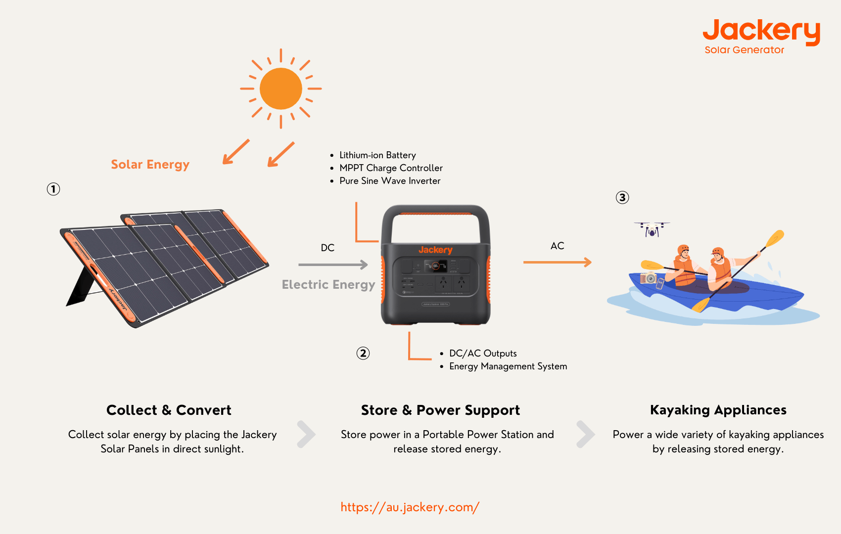 how jackery solar generator works for kayaking