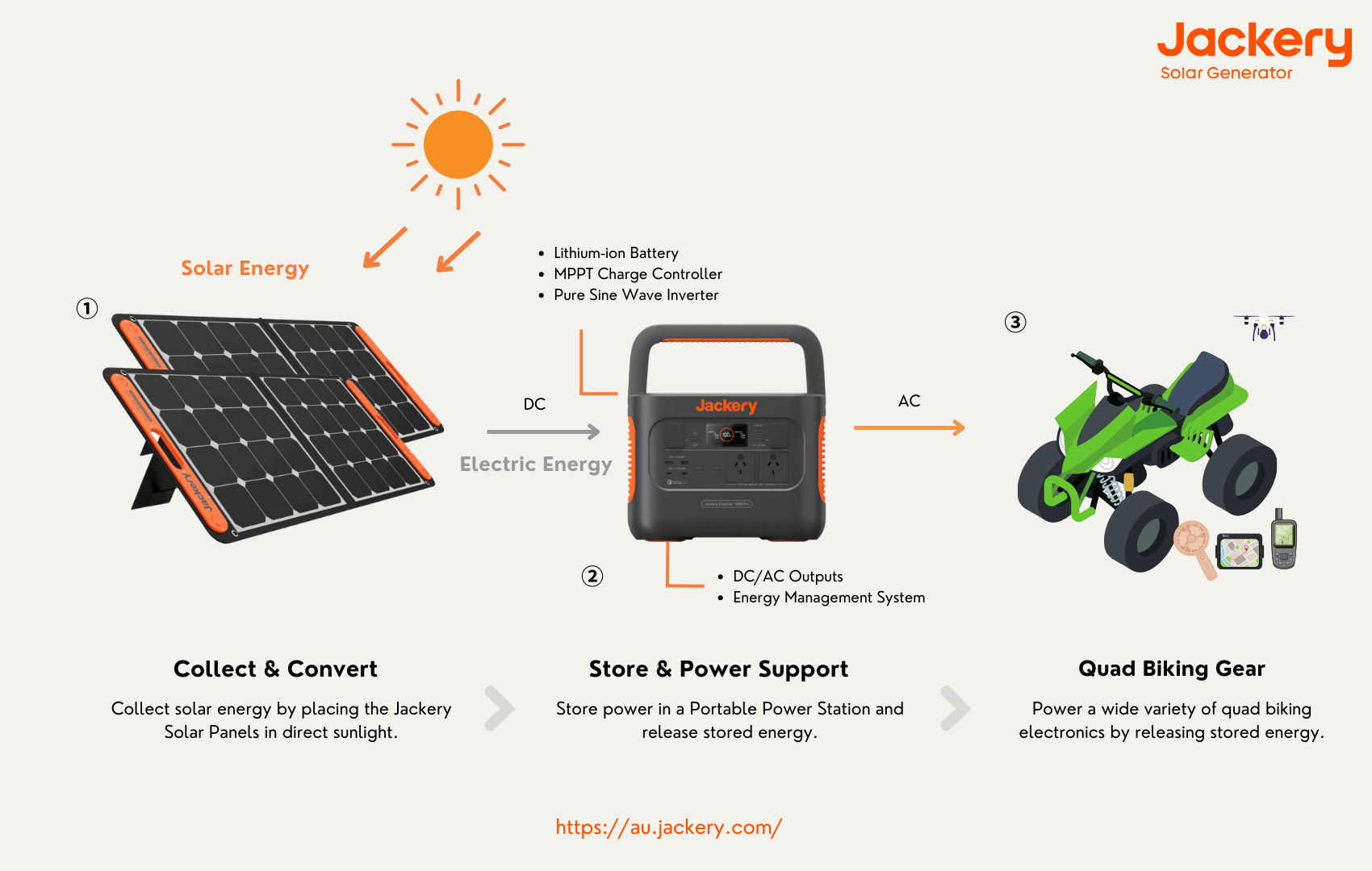 how jackery solar generator works for quad biking