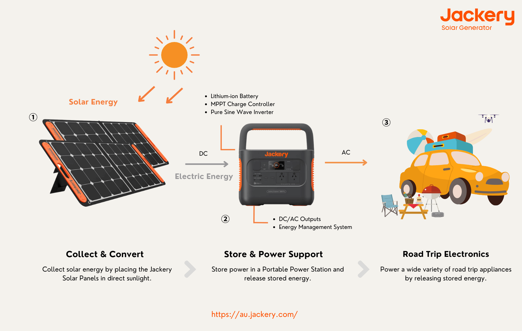 how jackery solar generator works for road trips