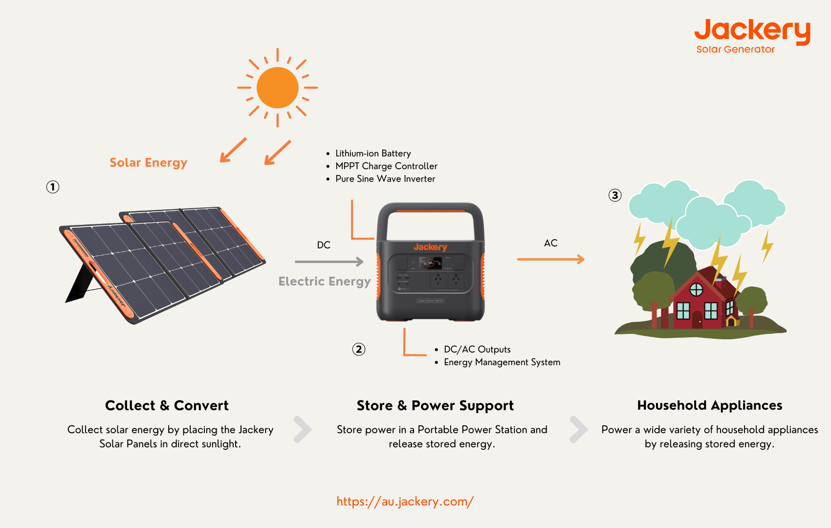 how jackery solar generator works for storm emergency