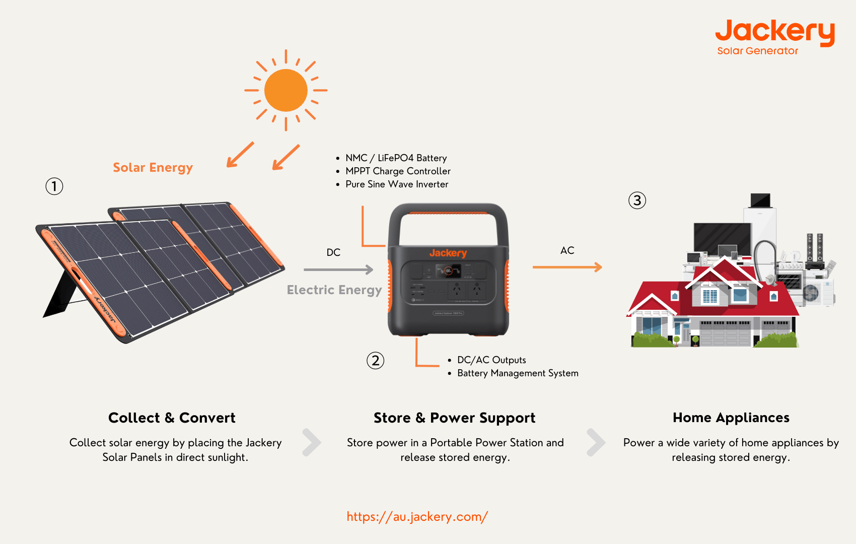 how jackery solar generator works in a brownout
