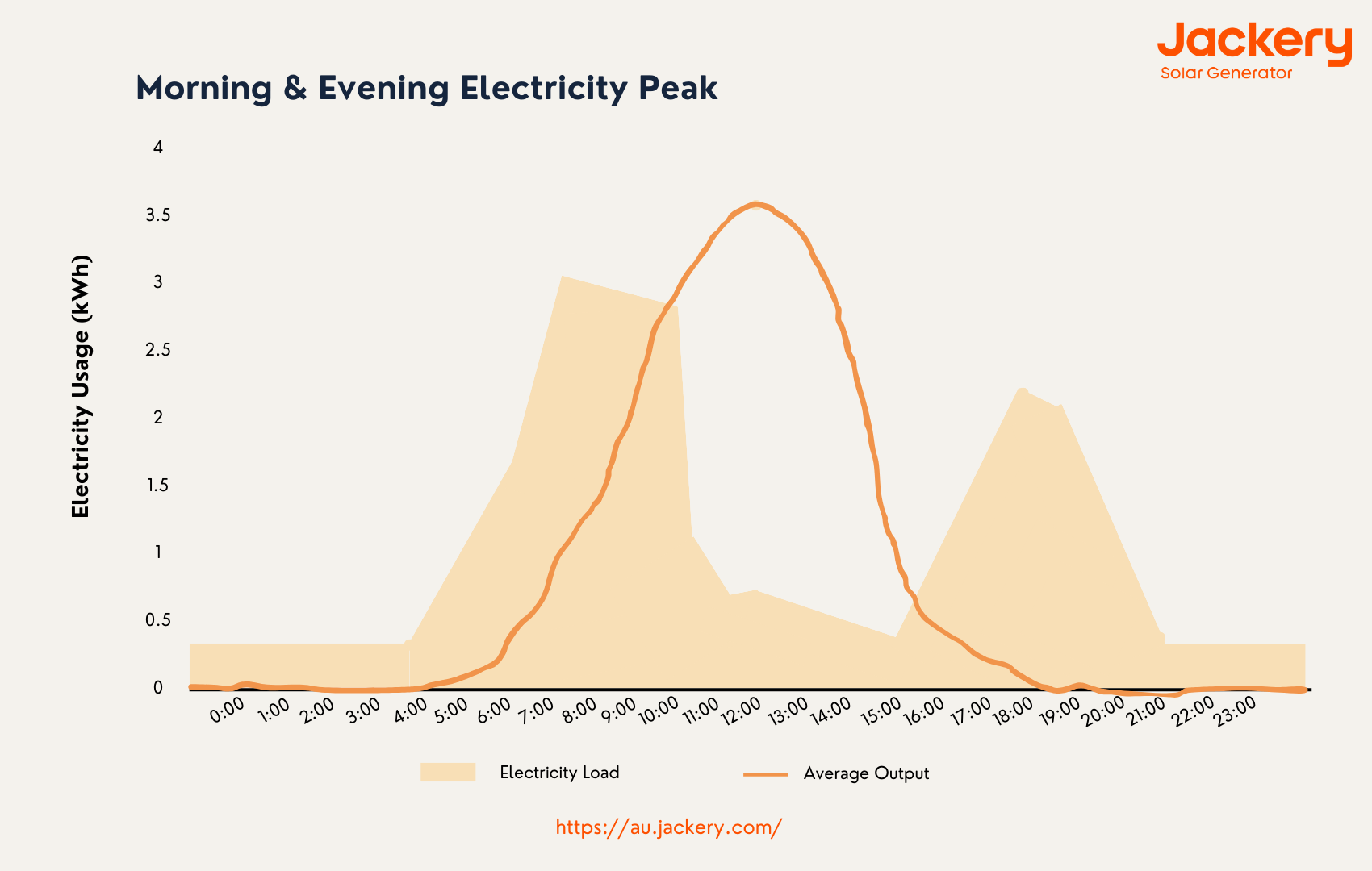 morning evening electricity peak