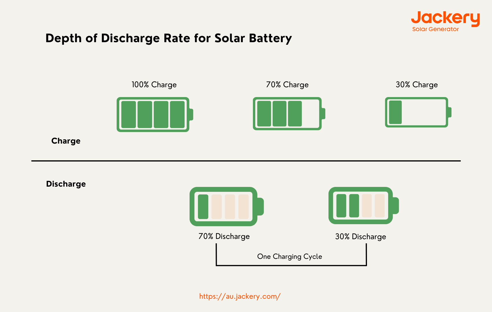 solar battery depth of discharge