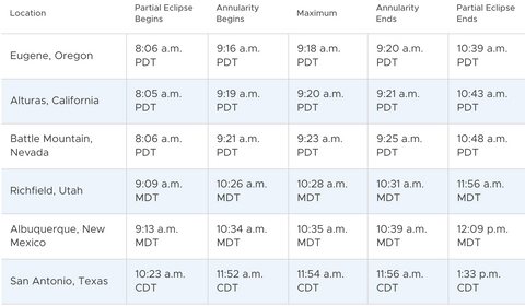 Chronologie de l'éclipse d'octobre 2023