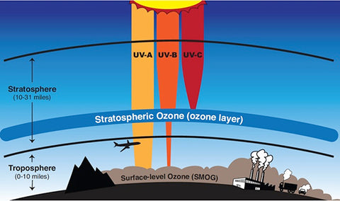 UV radiation blocked by ozone