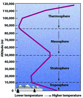 atmosphere temperature profile