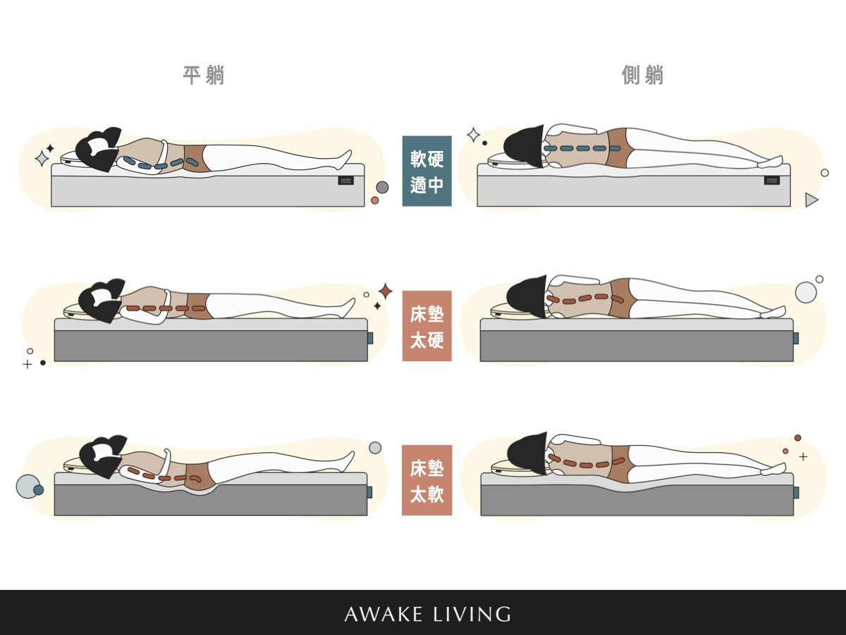 覺醒家居床墊睡姿示意圖