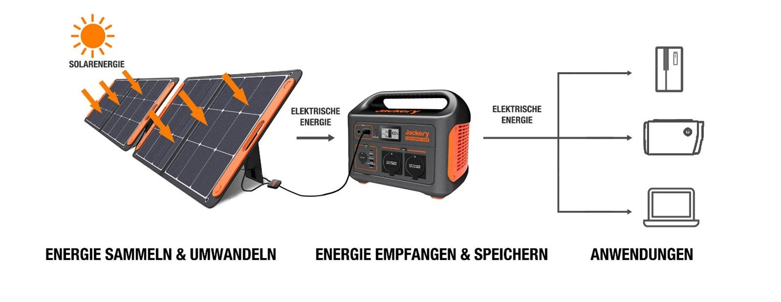 how solar generator works