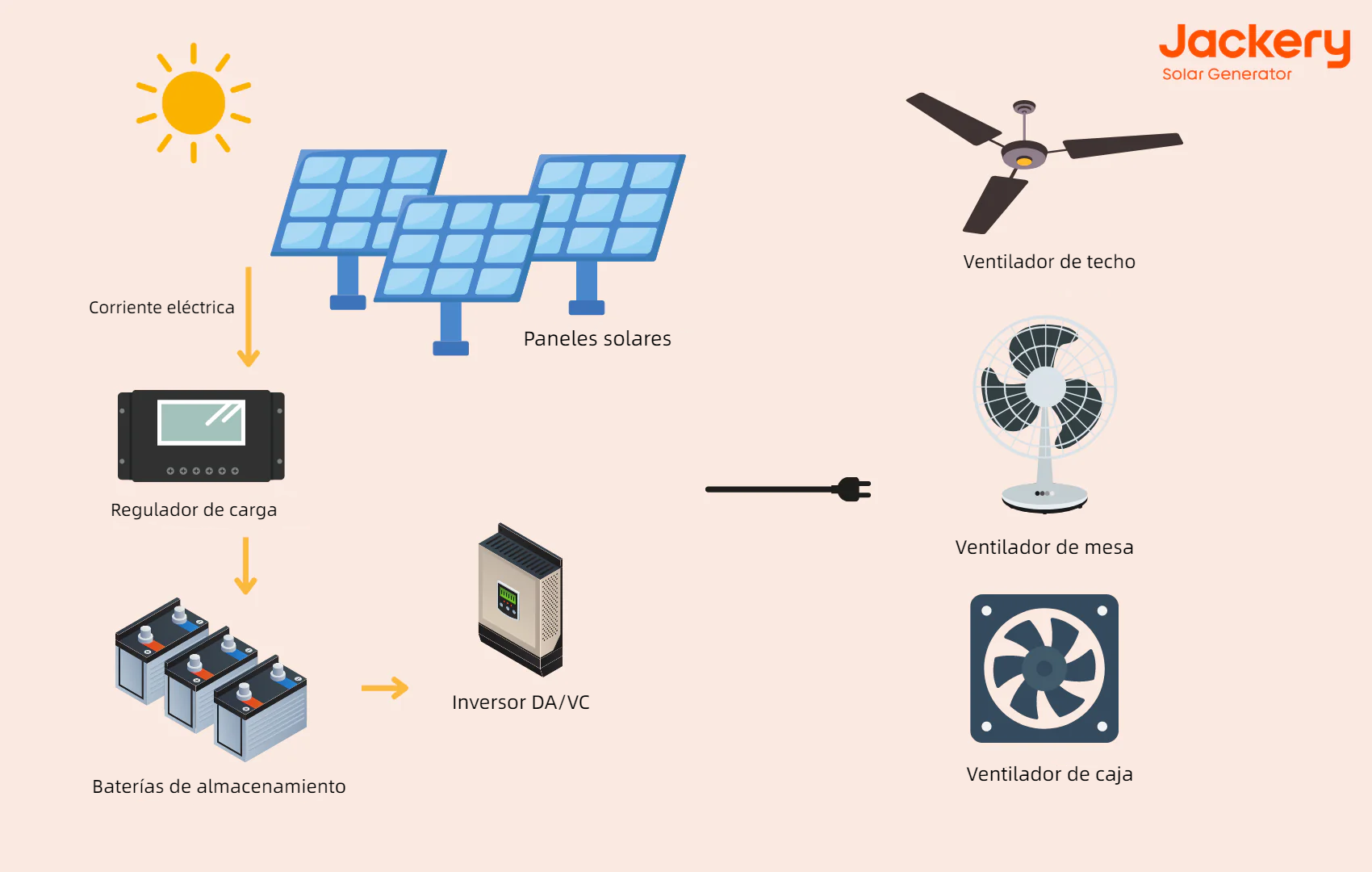¿Cómo funciona un Ventilador Solar?