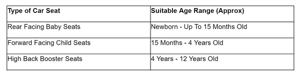 table about baby care seat positions and ages