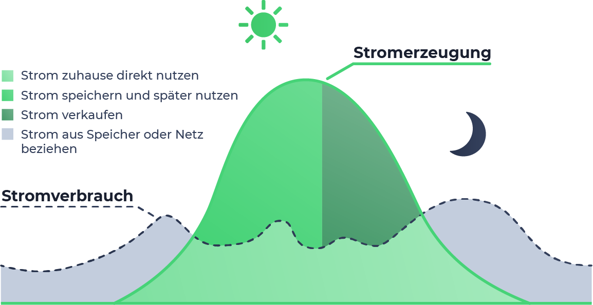 stromspar diagramm.webp__PID:57aaf601-af08-42bc-9c98-7951e530b2e1