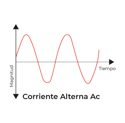 Diferencia entre corriente alterna y corriente directa — Ventiladores.com