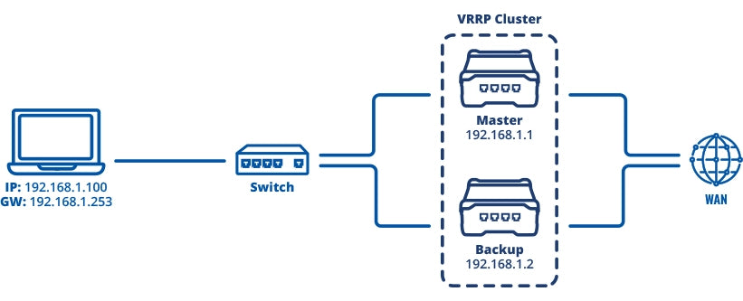 VRRP Configuration