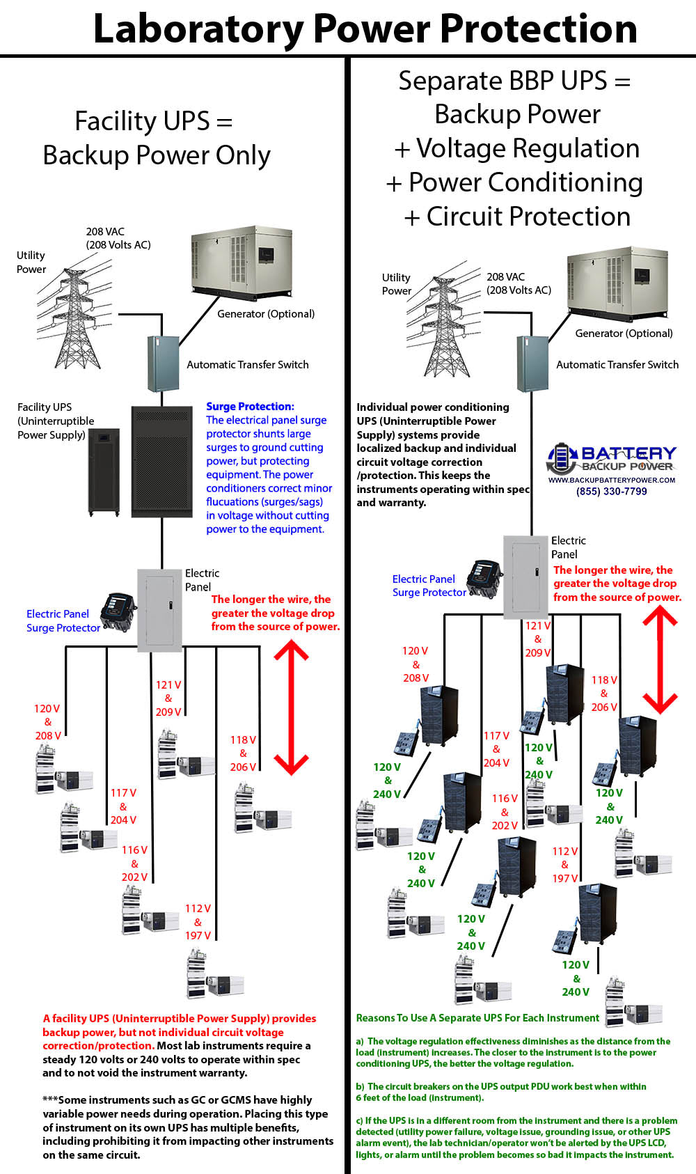 Why A Separate UPS Is Required For Each Lab Instrument