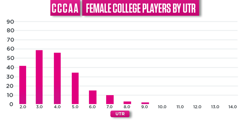 College Tennis UTR Ratings for the California Community College Athletic Association.