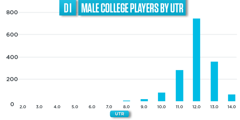 College tennis UTR Ratings for women's Division I division.