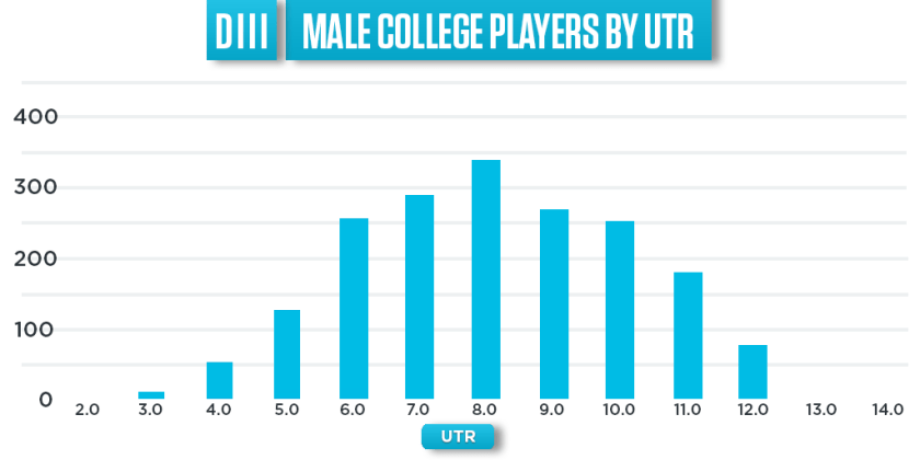 College tennis UTR Ratings for men's Division III division.