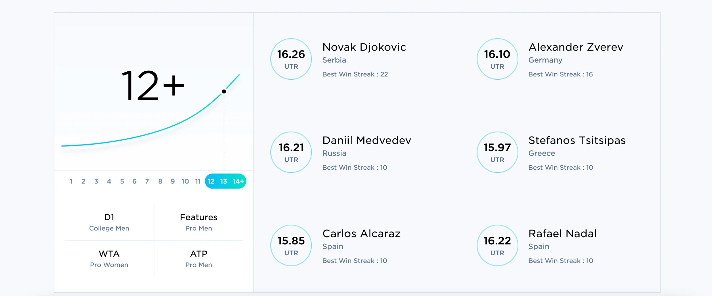 A graph showing the UTR Ratings of several male pros including Novak Djokovic