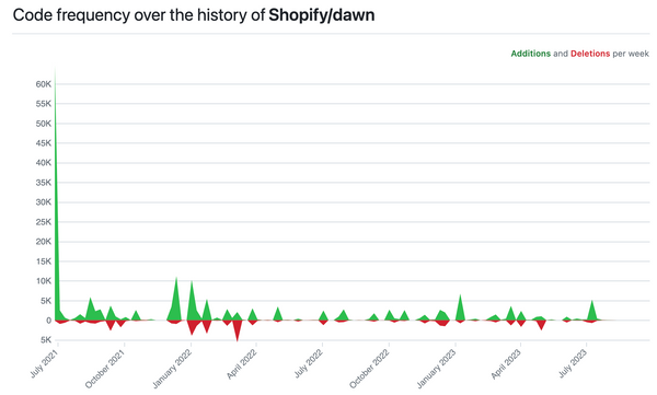 Graph illustrating the high volume of changes made to Shopify Themes