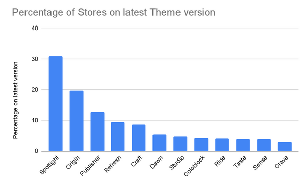 Graph illustrating the percentage of stores on latest theme version
