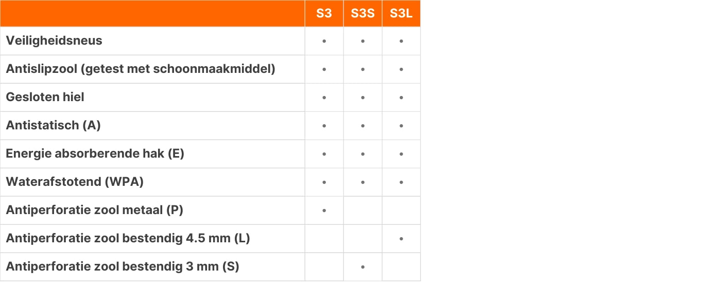 Normeringstabel S3