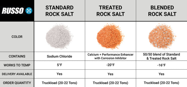 Russo Bulk Road Salt Comparison Chart