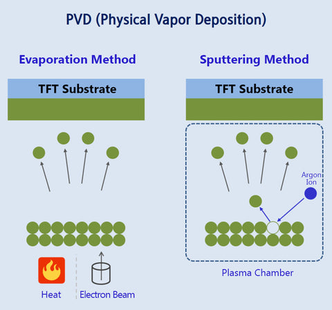 PVD coating graphic diagram showing how the process works
