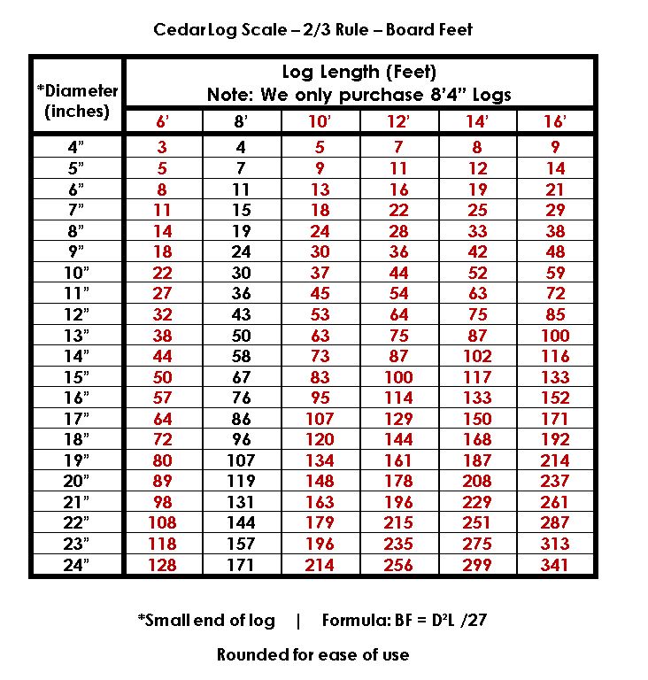 cedar_log_scale