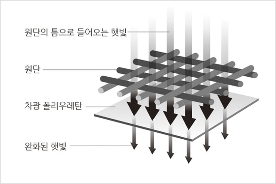 차광 폴리우레탄 가공