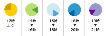 お届け日・お届け時間の指定