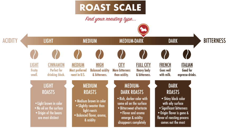 Why a Coffee Scale is Important – Bean & Bean Coffee Roasters