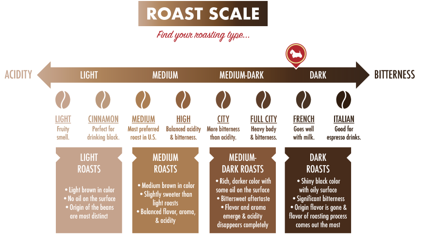 Artisan Roast Coffee Roasters Choose OHAUS Scales